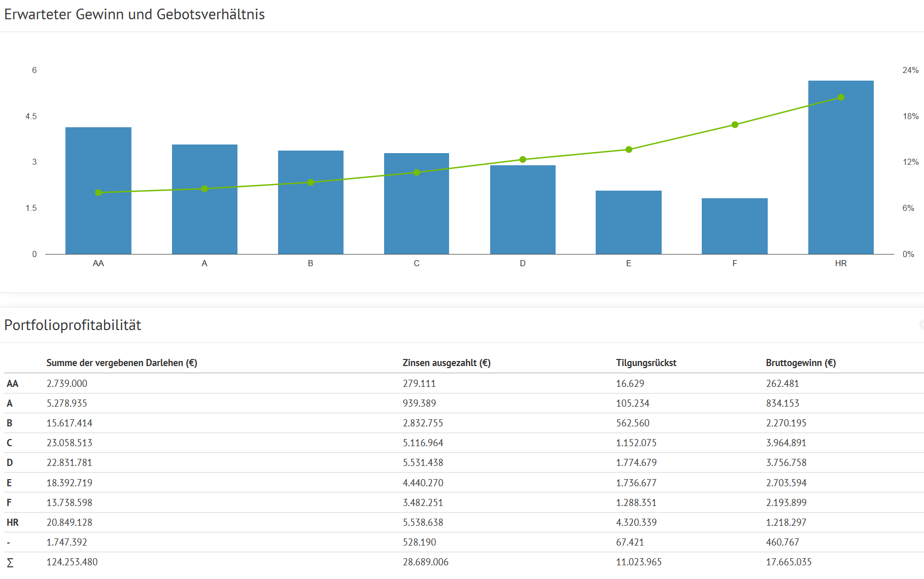 Bondora Rating- und Gewinnstatistiken